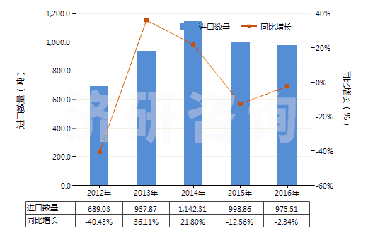 2012-2016年中國(guó)其他建筑搬運(yùn)車等用新充氣輪胎（輞圈≤61cm）(HS40119300)進(jìn)口量及增速統(tǒng)計(jì)